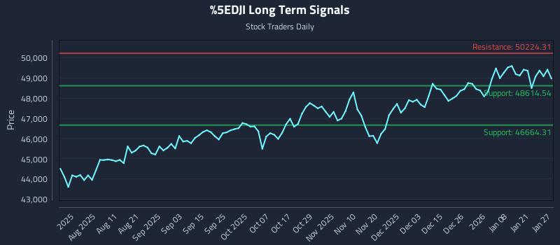 ^DJI Long Term Analysis for January 27 2026